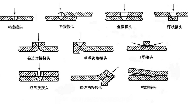 板材焊接前常用的接头形式